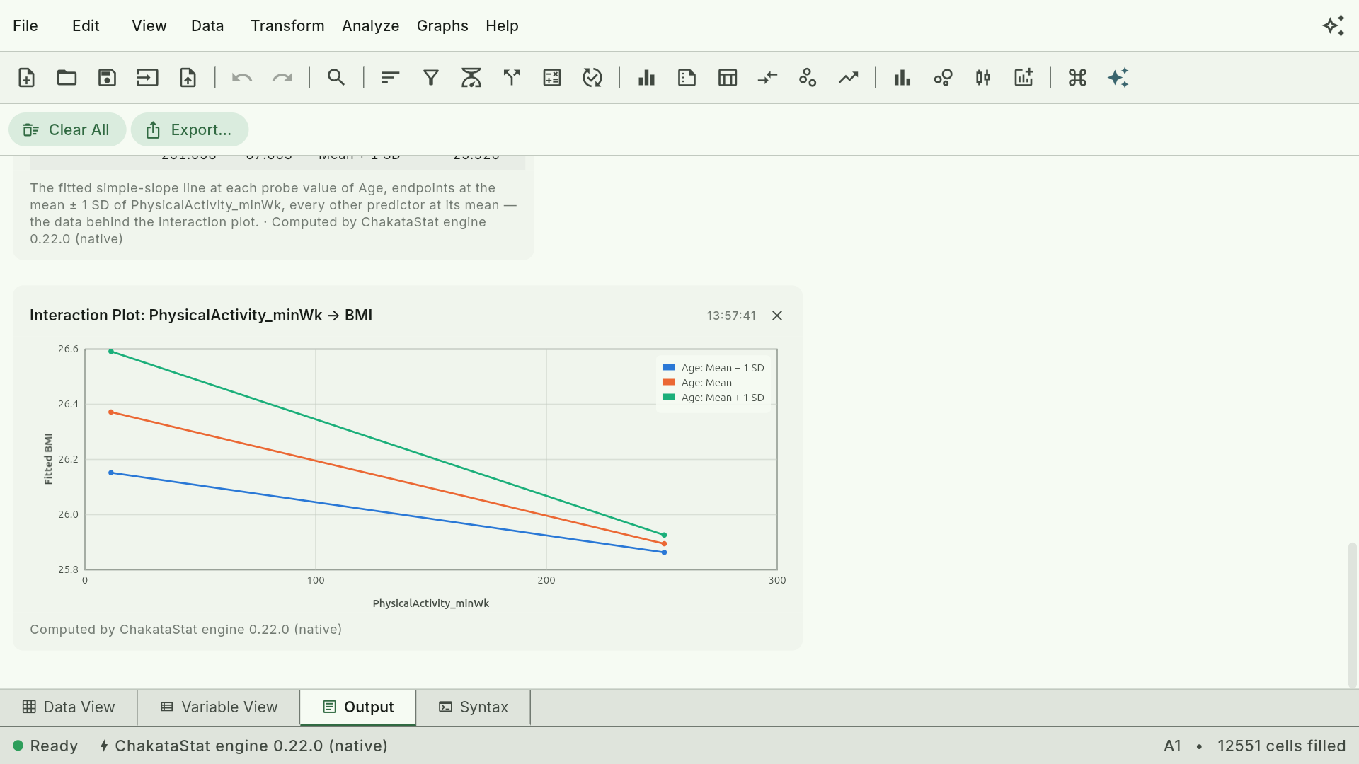 A moderated-mediation interaction plot in ChakataStat: three fitted simple-slope lines for the moderator at its mean and one standard deviation either side, fanning apart as the predictor increases